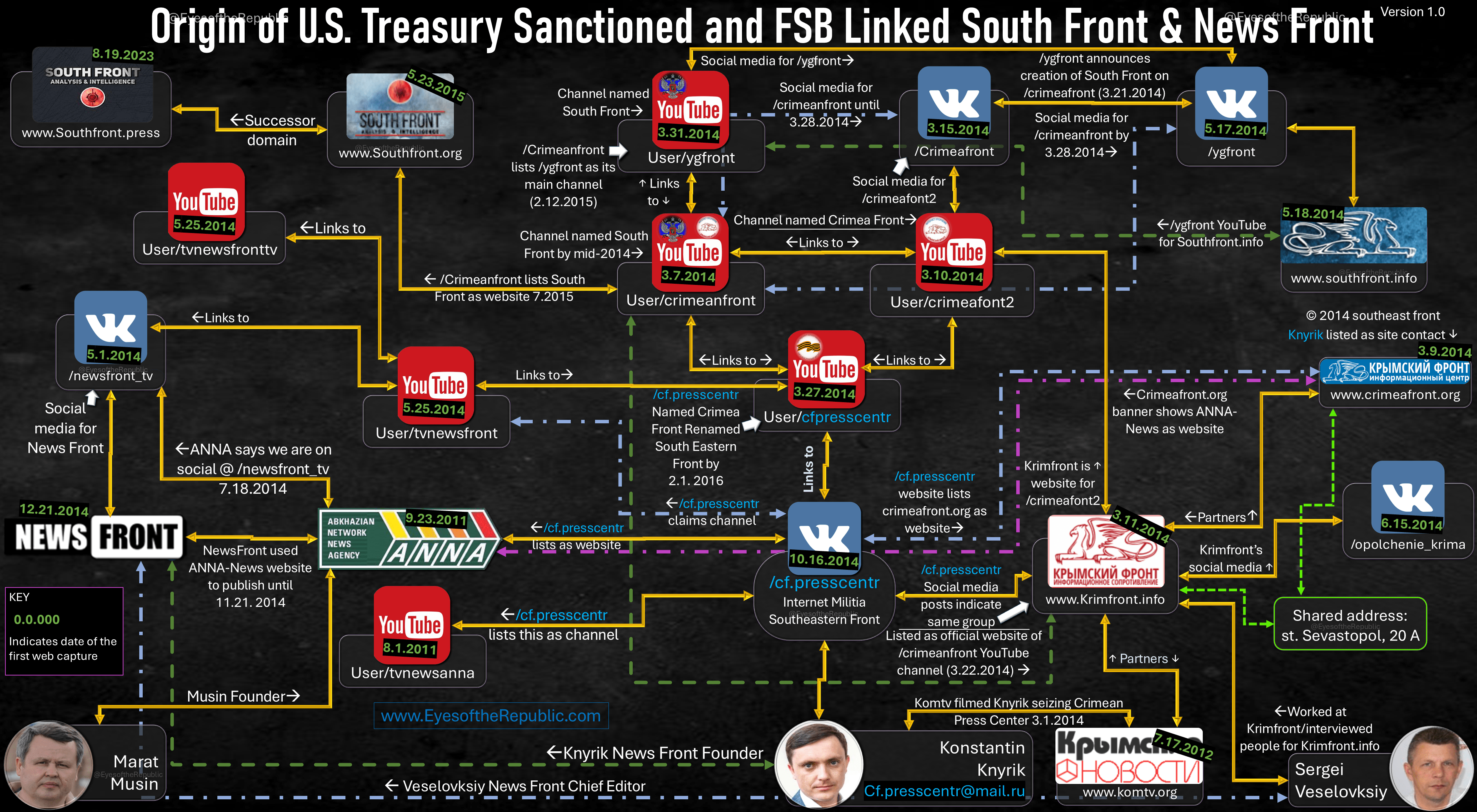 Origins of U.S. Treasury Sanctioned and Russian Federal Security Service Linked South Front